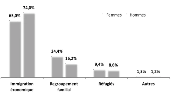 Figure 2: Distribution des types d’immigration selon le sexe au Québec (2008-2012) 