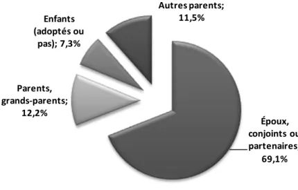 Figure 3: Distribution des immigrants parrainés au Québec par catégorie (2008-2012) 
