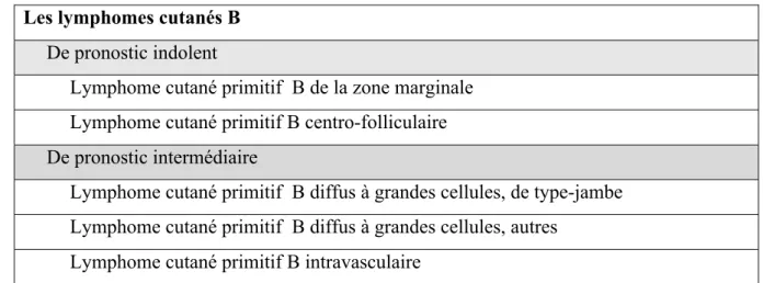 Tableau 1 : Lymphomes B cutanés primitifs selon la classification WHO-EORTC de 2005 (Willemze et al., 2005) 