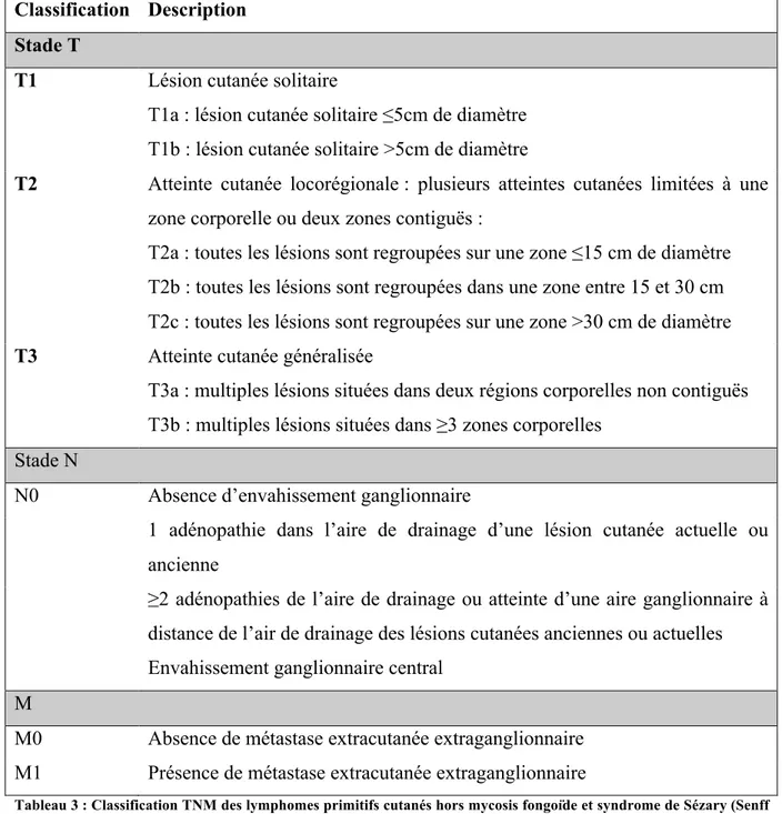 Tableau 3 : Classification TNM des lymphomes primitifs cutanés hors mycosis fongoïde et syndrome de Sézary (Senff  and Willemze, 2007) 