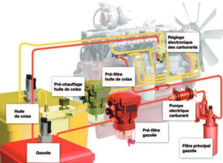 Figure 10.1 – Le système DCR est bien adapté à l'huile de colza grâce à ses deux pompes à injection