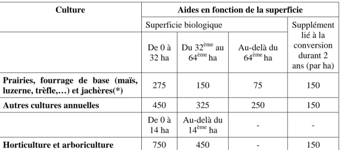 Tableau 11.2 – Montants des aides accordées en production biologique en fonction des groupes agricoles et  des superficies (€/ha) – Source : Arrêté du Gouvernement wallon relatif à l'octroi d'aides à  l'agriculture biologique (M.B