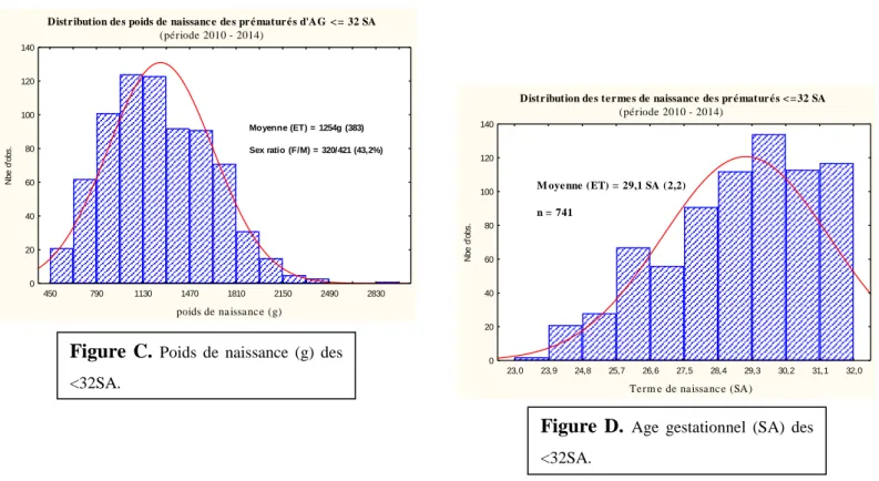 Figure  C.  Poids  de  naissance  (g)  des 