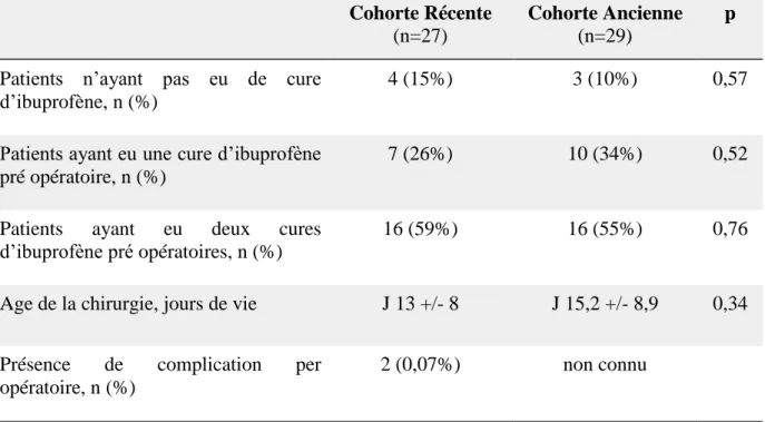 Tableau 6. Caractéristiques per opératoires Cohorte Récente  (n=27) Cohorte Ancienne (n=29) p Patients  n’ayant  pas  eu  de  cure 