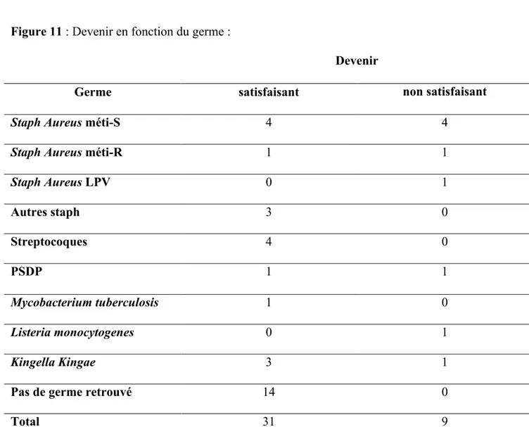 Figure 10 : Devenir en fonction de l’âge et de la prise en charge thérapeutique :   Devenir 