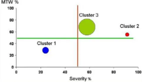 Figure 4 : Représentation des 3 clusters selon le pourcentage de facteurs déclenchants multifactoriels de  sifflements, de sévérité et d’atopie (n=551)