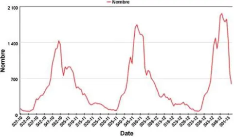 Figure 9 : Situation épidémiologique de la bronchiolite en France métropolitaine, données InVS,  21 janvier 2013