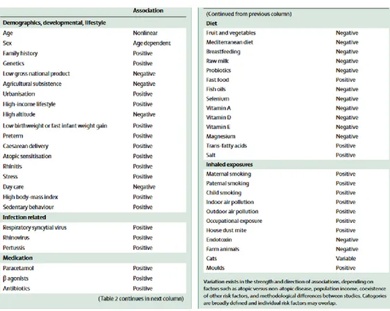 Figure 13 : Association entre facteurs de risque et asthme de l’enfant. (25) 