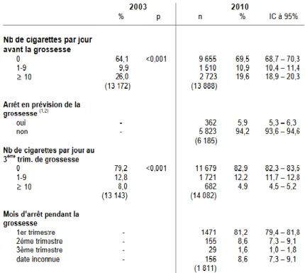 Figure 15 : Consommation de tabac chez les femmes enceintes en France, en 2003 et 2010