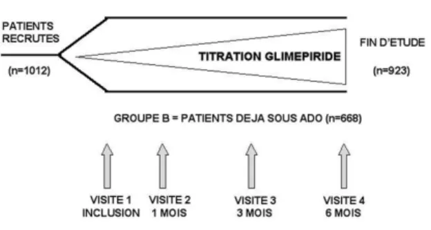 Figure 1 : Illustration du plan de recrutement et du protocole de l’étude RECORD.