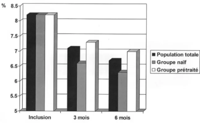 Figure 2 : Evolution de la glycémie à jeun au cours des 6 mois de suivi chez l’ensemble des patients diabétiques de type 2