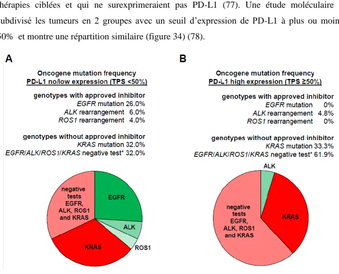 Figure 34 : Répartition des différentes mutations  en fonction de l’expression de PD-L1 dans  plus ou moins de 50% des cellules tumorales