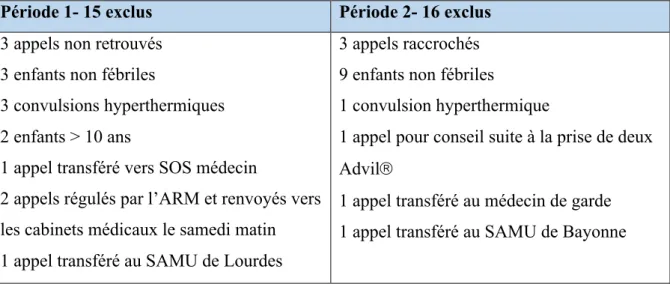 Tableau 2 - Exclusions 