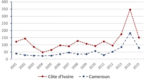 Figure 2 : Évolution des surfaces de déforestation en Côte d’Ivoire et au Cameroun de 2001 à 2015  (en milliers d’hectares) 