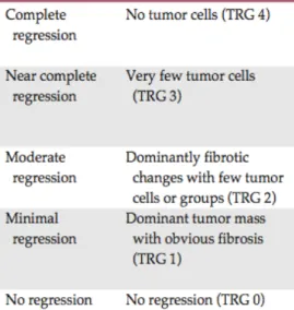 Tableau 1 : Exemple de la classification de Dworak du degré de réponse histologique (Kim et  al., 2016) 