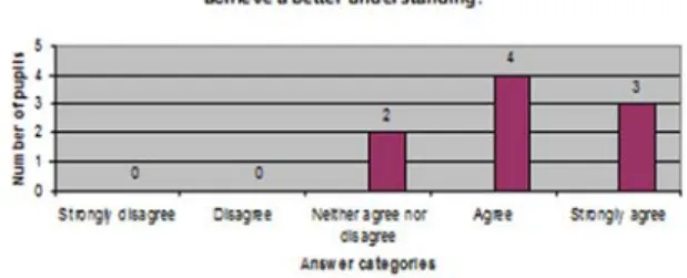 Figure 2.  On the self-efficacy scale, the group report  progress. 
