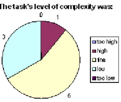 Figure 7. Even restricted and tutored use of PLEM  represents a fine or high level of complexity for mostf pupils