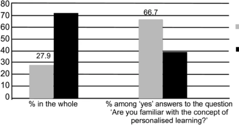 Figure 1: The more a teacher experienced personalised learning as a student, the more familiar s/he  claims to be with the concept of personalisation