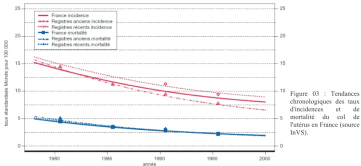 Figure 03 : Tendances  chronologiques des taux  d'incidences et de  mortalité du col de  l'utérus en France (source  InVS).