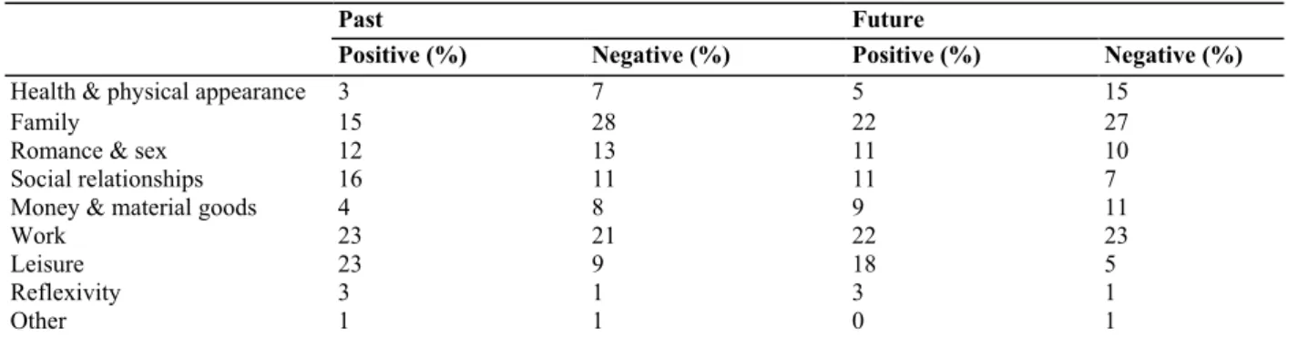 Table 1: Percentages of events in each category for each time period considered during interviews 