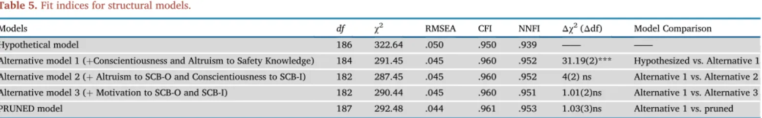 Table 6. Bootstrap.