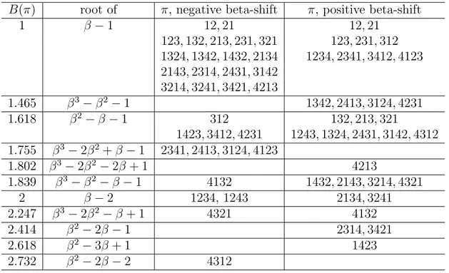 Table 1: B(π) for the (−β)-shift and the β-shift, permutations of length up to 4.