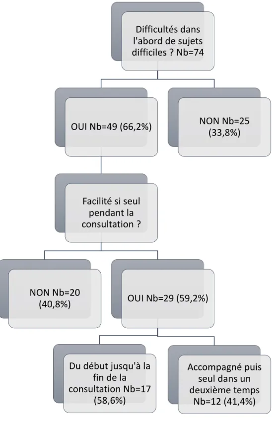 Figure 3.1 : Facteurs pouvant faciliter la communication de l’adolescent :  présence d’un tiers