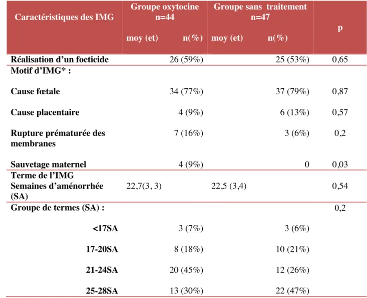 Tableau  2 :  Caractéristiques  des  IMG:  étude  menée  à  la  maternité  Aliénor  d’Aquitaine  du  CHU  de  Bordeaux  sur  91  patientes  portant  sur  la  délivrance  dans  les  IMG  entre  14  et  28  semaines d’aménorrhée (SA) de 2015 à 2017 