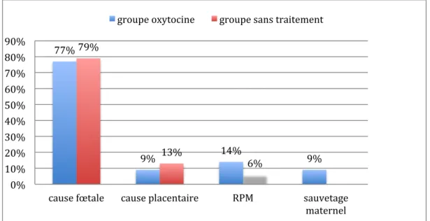 Figure 2 : Proportion de patientes selon les différentes causes d’IMG dans les deux groupes :  étude  menée  à  la  maternité  Aliénor  d’Aquitaine  du  CHU  de  Bordeaux  sur  91  patientes  portant  sur  la  délivrance  dans  les  IMG  entre  14  et  28 