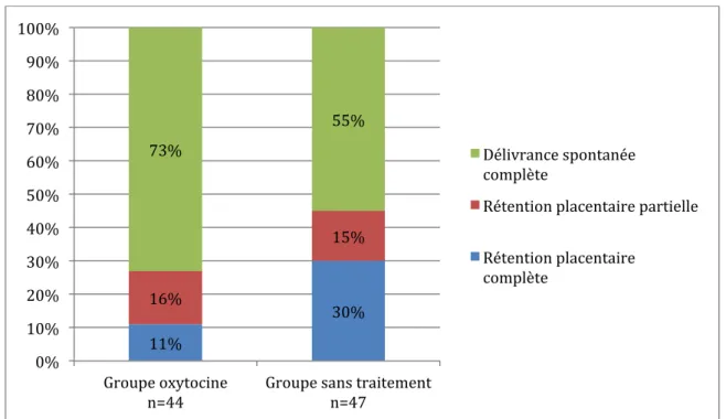 Figure 3 : Proportion de patientes selon les différents modes de délivrance dans les 2 groupes: 