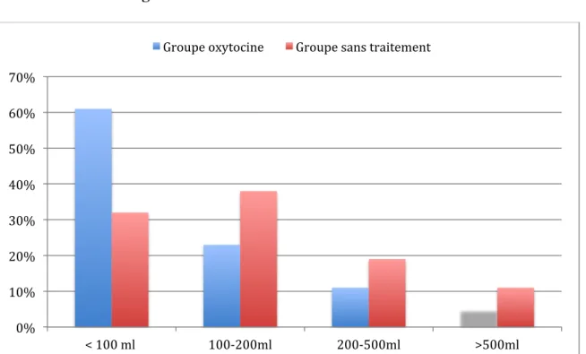 Figure 4 : Proportion de patientes selon le volume des pertes sanguines dans les 2 groupes :  étude  menée  à  la  maternité  Aliénor  d’Aquitaine  du  CHU  de  Bordeaux  sur  91  patientes  portant sur la délivrance dans les IMG entre 14 et 28 semaines d’