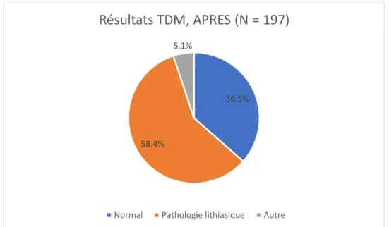 Figure 2: Analyse en sous-groupe : résultats du scanner dans le groupe APRES la  filière