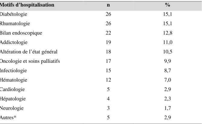 Table 8. Description des motifs d’hospitalisation de l’ensemble des patients inclus (n= 172) 