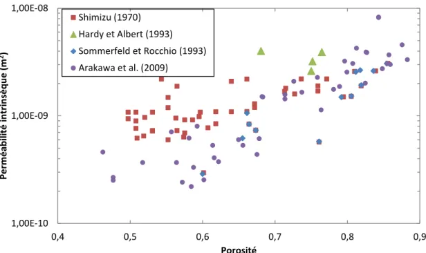 Figure 2.3 - Comparaison entre les résultats obtenus sur de la neige à grains fins et de la  nouvelle neige et les autres types de neige en fonction de la porosité (résultats de Shimizu 
