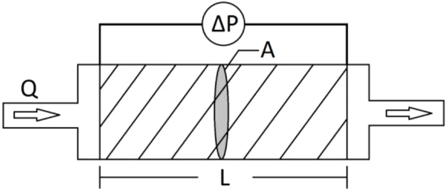 Figure 3.1 -  Schéma simplifié du perméamètre basé sur une application de la loi de Darcy 