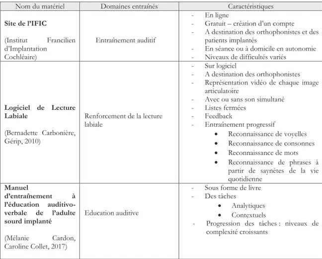 Tableau 1 Liste d'outils à disposition des orthophonistes (non exhaustive) 