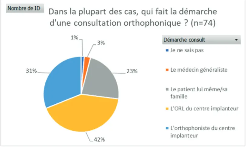 Figure 8 Répartition des personnes qui dirigent le patient vers  une consultation orthophonique
