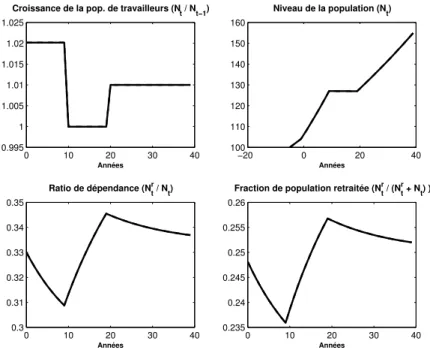 Figure 4.1: Choc sur le taux de croissance des travailleurs