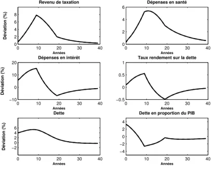 Figure 4.4: Impacts du choc démographique sur les finances publiques