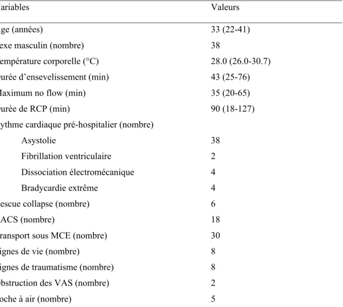 Tableau 1. Caractéristiques générales pré-hospitalières de la population (n=48 patients)