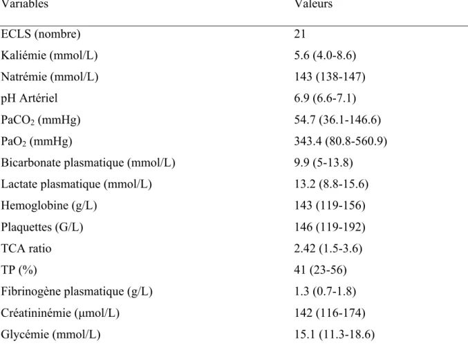 Tableau  2.  Caractéristiques  générales  des  patients  à  l’admission  hospitalière  (n=48  patients)    Variables  Valeurs  ECLS (nombre)  21   Kaliémie (mmol/L)    5.6 (4.0-8.6)  Natrémie (mmol/L)    143 (138-147)  pH Artériel    6.9 (6.6-7.1)  PaCO 2 