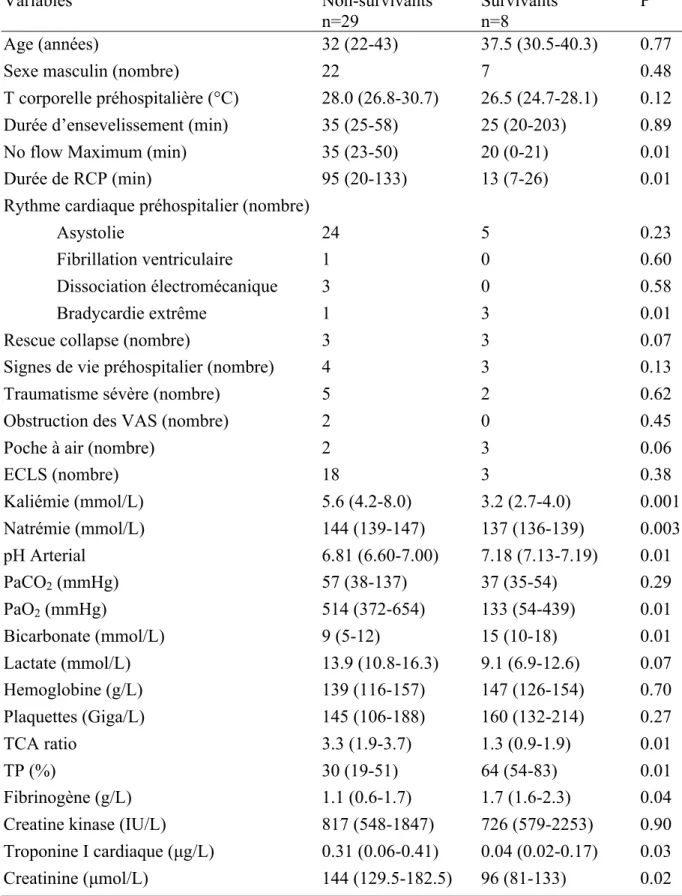 Table 4. Analyse univariée comparant les non-survivants (n=29 patients) et les survivants  à la sortie de réanimation (n = 8 patients)