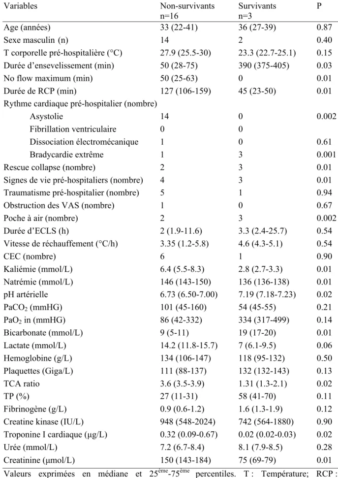 Table 5. Analyse univariée des patients traités par ECLS pour ACR réfractaire comparant  les non-survivants (n=29 patients) et les survivants à la sortie de réanimation (n = 8 patients)