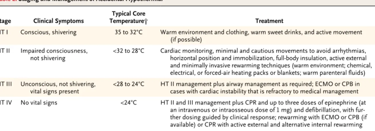 Table 2. Staging and Management of Accidental Hypothermia.*