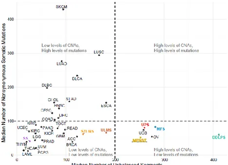 Figure 4 : Nombre médian de mutations somatiques et de copies de gène non équilibrées, pour 6 différents types histologiques  de sarcomes