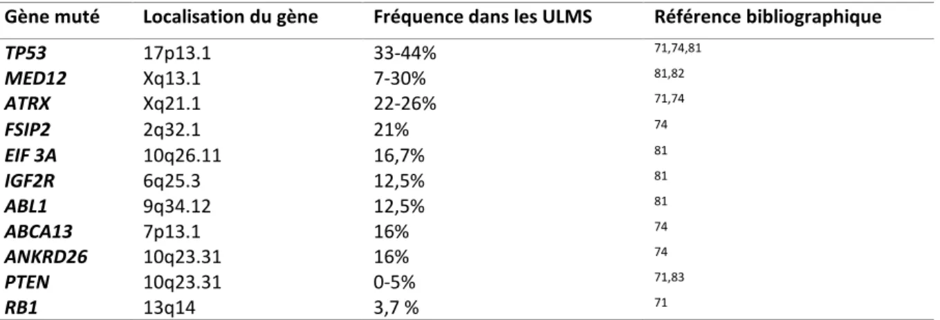 Tableau 1 : Principaux gènes mutés dans les ULMS 