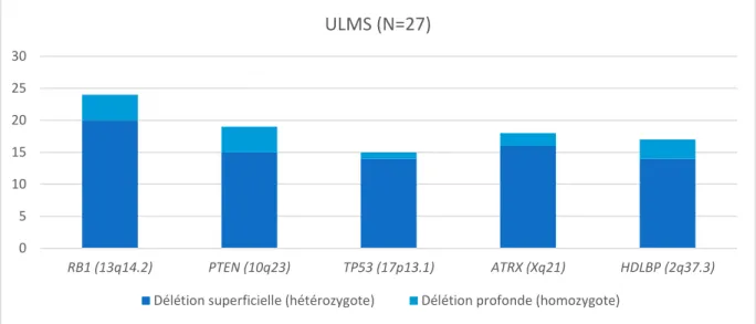 Tableau 4 : Principaux gènes présentant des pertes ou délétion du nombre de copies sur une série de 27 ULMS