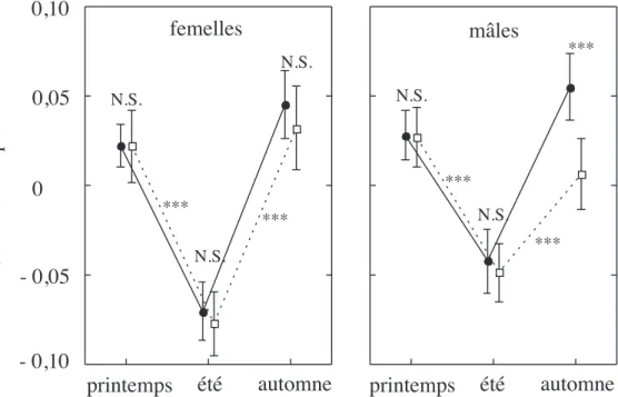 Figure 1. — Condition corporelle (résidus de la régression du log[masse] sur le log[longueur museau-cloaque] ; moyennes et intervalles de conﬁance à 95 %) des adultes du Triton alpestre (ligne en pointillé et carrés blancs) et du