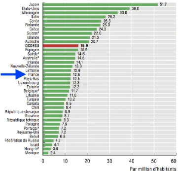 Figure  11 :  Parc  IRM :  nombre  d’IRM  par  million  d’habitants  des  pays  de  l’OCDE  en  2015 (panorama de 2017) 