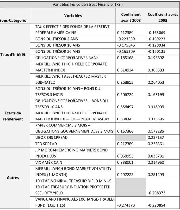 Tableau 1 Variables composant l’indice de stress financier répliqué et leurs  coefficients 